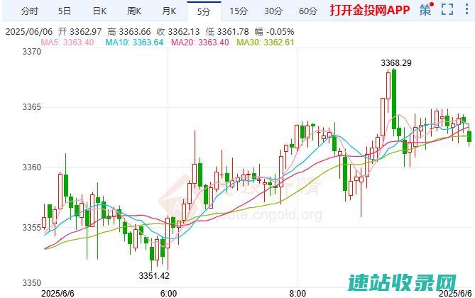 2025年6月6日现货黄金行情走势分析