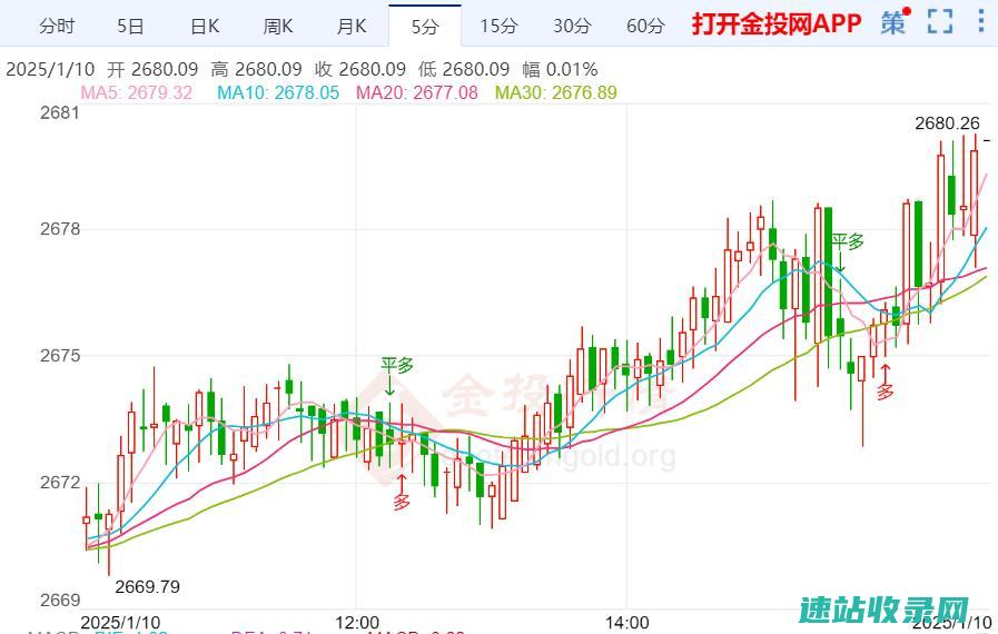 黄金价格依旧强势非农驾到市场恐迎巨震