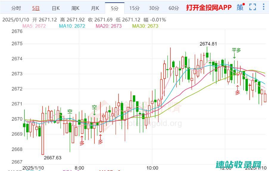美国非农就业数据金价继续反弹走强