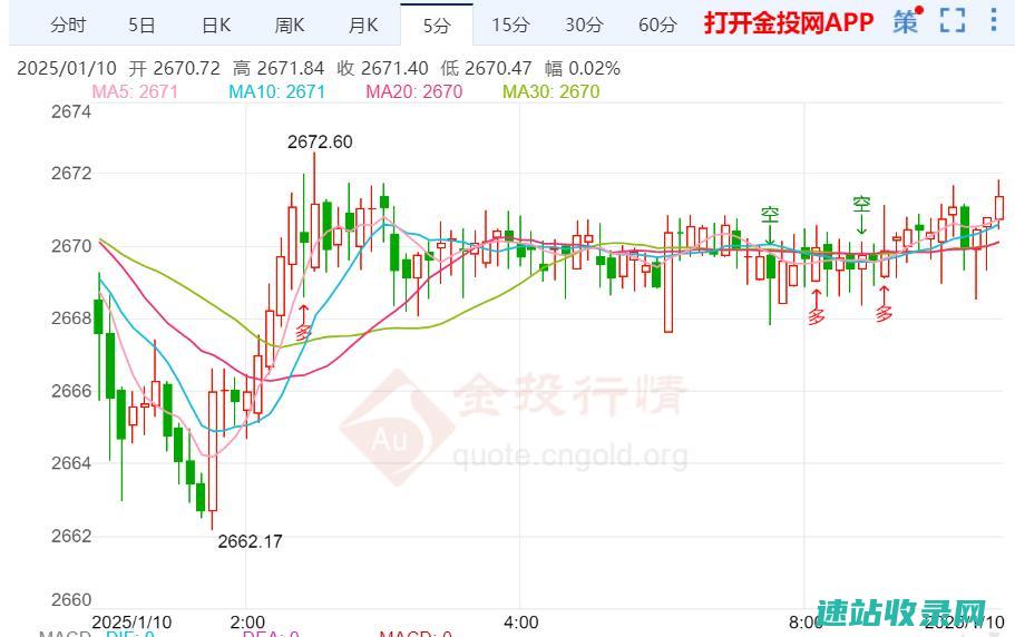 金价受非农等预期维持走强
