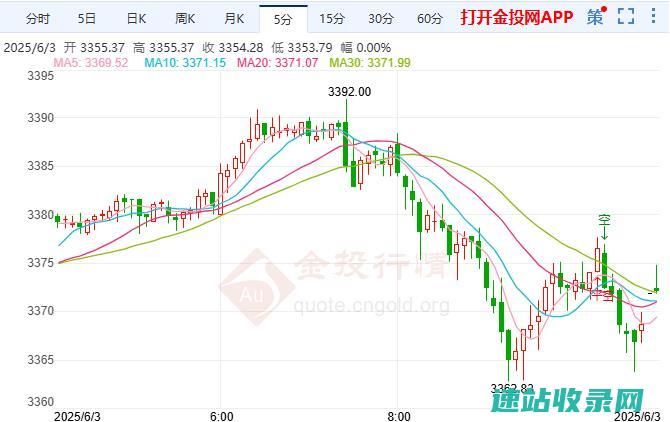 现货黄金高点回落市场对全球形势依旧保持警惕