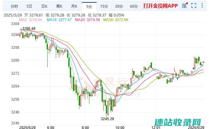 黄金跌破3300美元美联储决策者承认存在滞胀风险