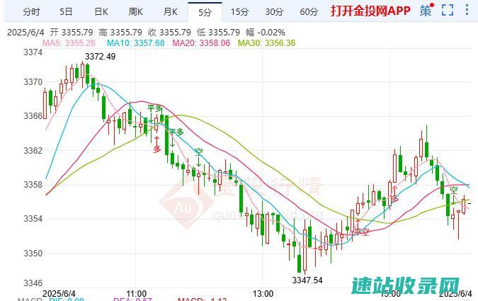美联储降息预期升温金价技术面偏强震荡