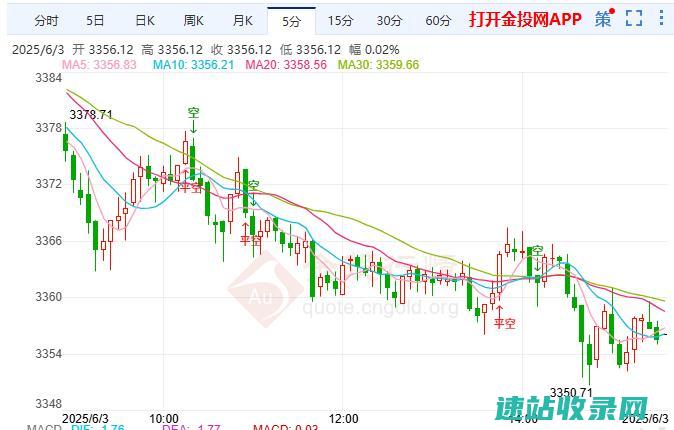 中美贸战叠加俄乌烽火黄金多头仍处于观望状态