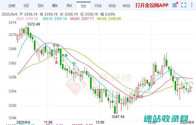 黄金关键支撑位面临考验后市走势存分歧