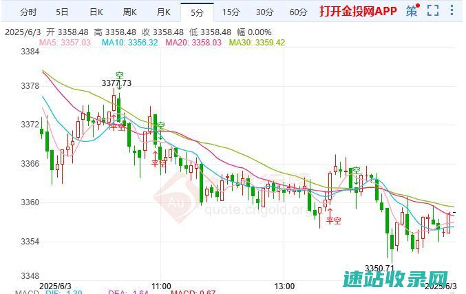 黄金受阻3391关口回调蓄势或续冲高