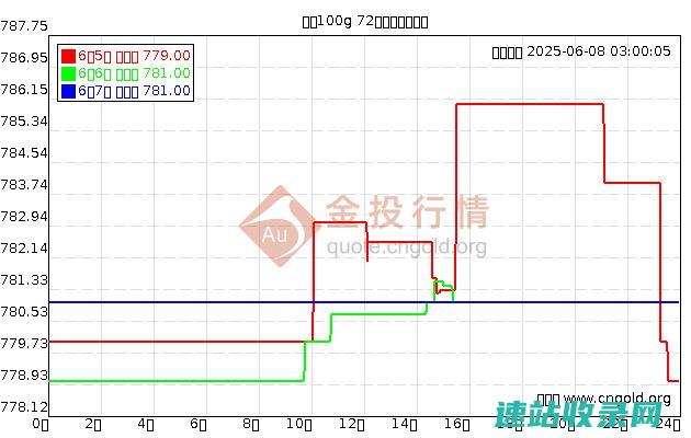 上海黄金交易所实时行情_上海黄金交易所今日金价