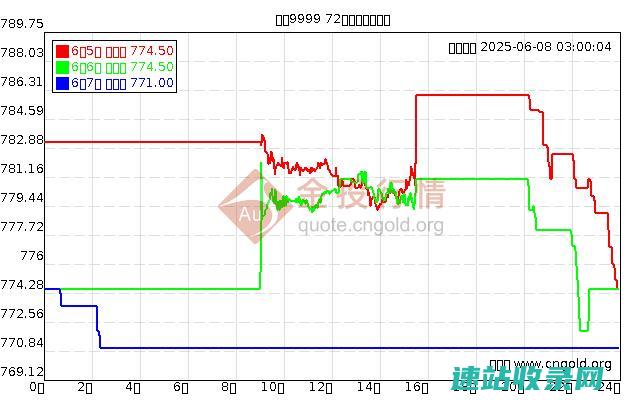 上海黄金交易所实时行情_上海黄金交易所今日金价