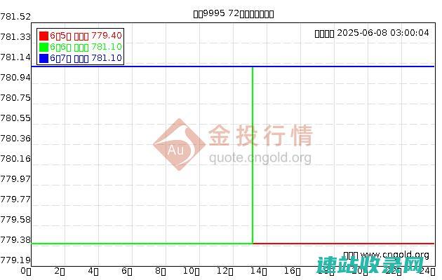 上海黄金交易所实时行情_上海黄金交易所今日金价
