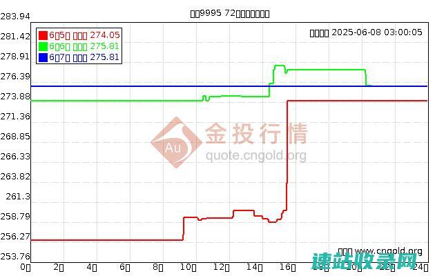 上海黄金交易所实时行情_上海黄金交易所今日金价