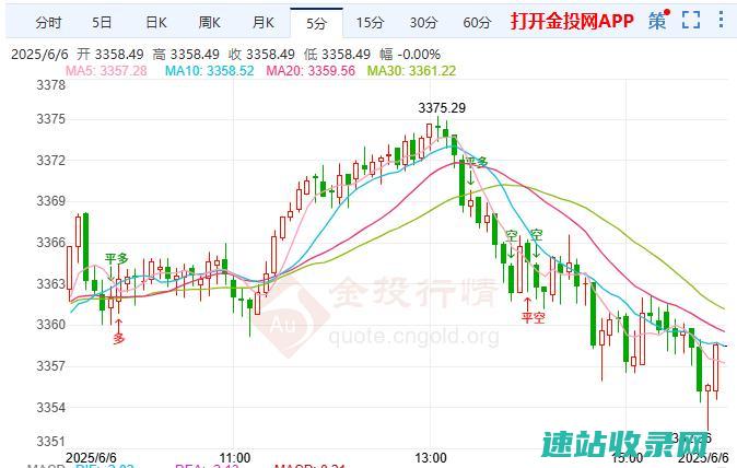 美国非农数据发布之前金价在3400美元下方盘整-金投