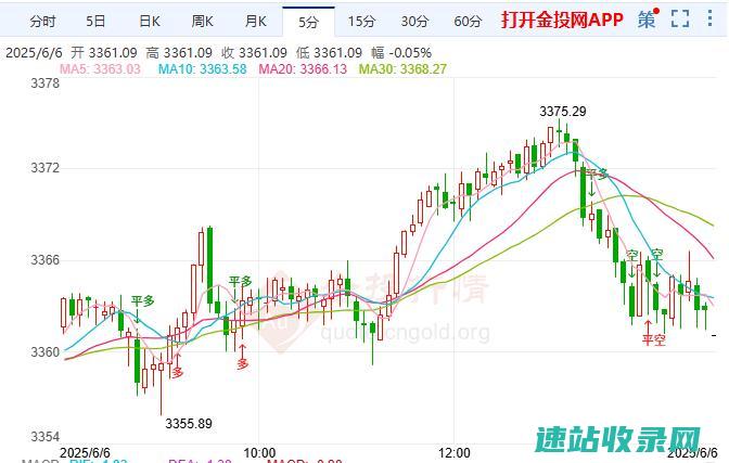 今日黄金价格走势预测（2025年6月6日）-金投